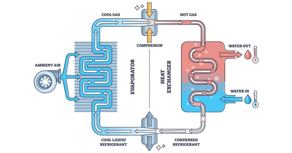 Warmtepompboiler werking.